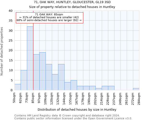 71, OAK WAY, HUNTLEY, GLOUCESTER, GL19 3SD: Size of property relative to detached houses in Huntley