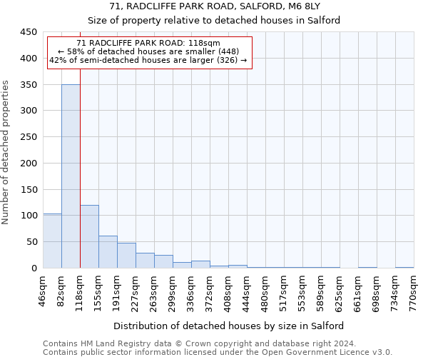 71, RADCLIFFE PARK ROAD, SALFORD, M6 8LY: Size of property relative to detached houses in Salford