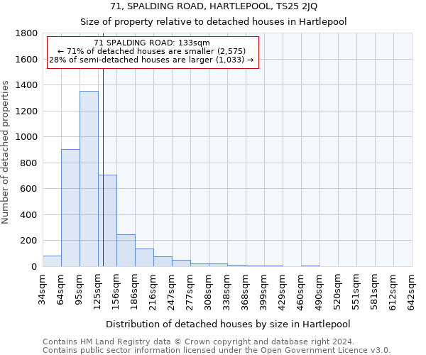 71, SPALDING ROAD, HARTLEPOOL, TS25 2JQ: Size of property relative to detached houses in Hartlepool