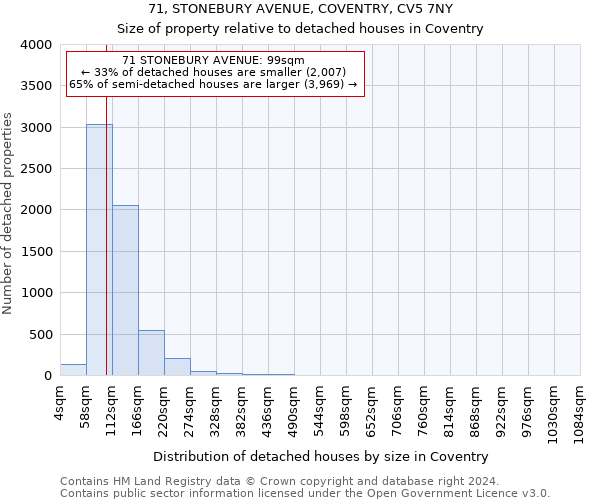 71, STONEBURY AVENUE, COVENTRY, CV5 7NY: Size of property relative to detached houses in Coventry