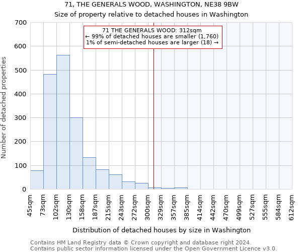 71, THE GENERALS WOOD, WASHINGTON, NE38 9BW: Size of property relative to detached houses in Washington