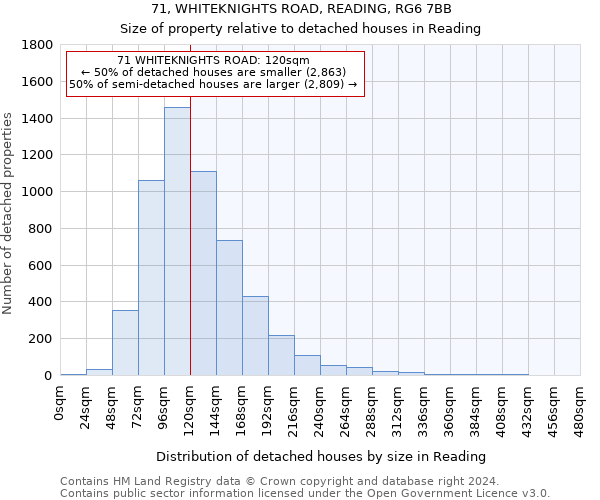 71, WHITEKNIGHTS ROAD, READING, RG6 7BB: Size of property relative to detached houses in Reading