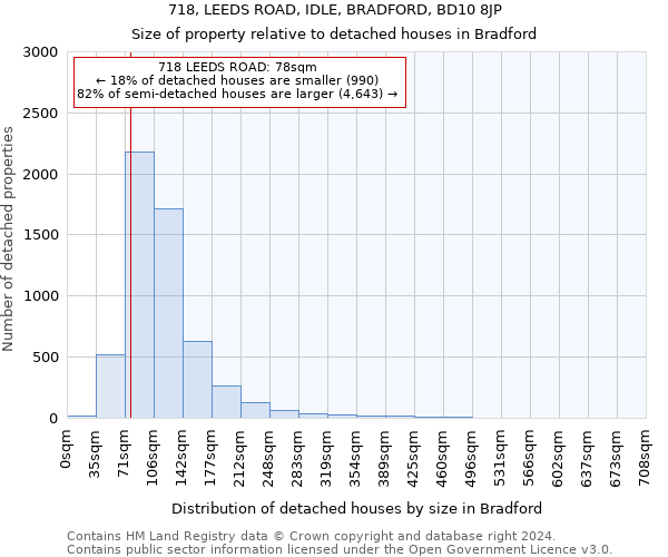 718, LEEDS ROAD, IDLE, BRADFORD, BD10 8JP: Size of property relative to detached houses in Bradford