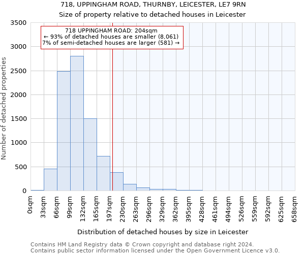 718, UPPINGHAM ROAD, THURNBY, LEICESTER, LE7 9RN: Size of property relative to detached houses in Leicester