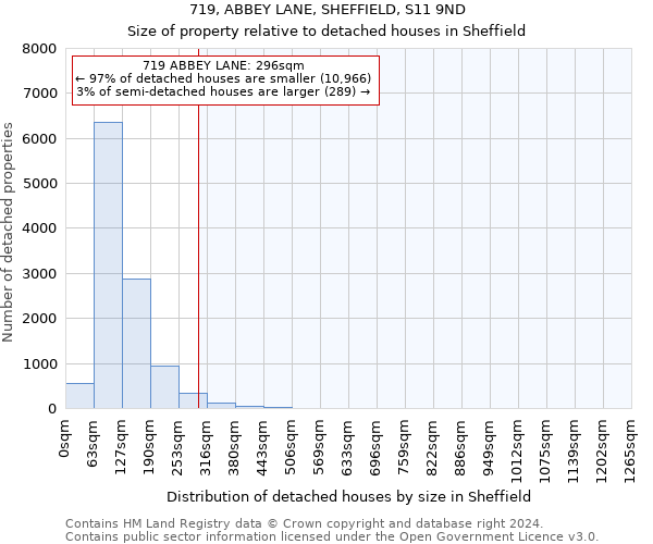 719, ABBEY LANE, SHEFFIELD, S11 9ND: Size of property relative to detached houses in Sheffield