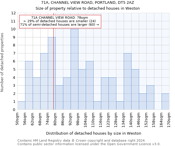 71A, CHANNEL VIEW ROAD, PORTLAND, DT5 2AZ: Size of property relative to detached houses in Weston