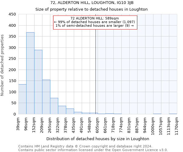 72, ALDERTON HILL, LOUGHTON, IG10 3JB: Size of property relative to detached houses in Loughton