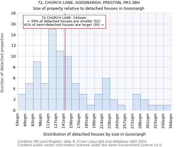 72, CHURCH LANE, GOOSNARGH, PRESTON, PR3 2BH: Size of property relative to detached houses in Goosnargh