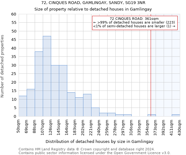 72, CINQUES ROAD, GAMLINGAY, SANDY, SG19 3NR: Size of property relative to detached houses in Gamlingay