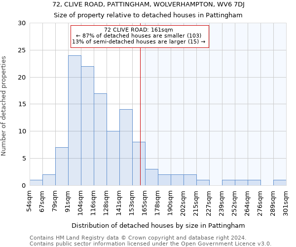 72, CLIVE ROAD, PATTINGHAM, WOLVERHAMPTON, WV6 7DJ: Size of property relative to detached houses in Pattingham