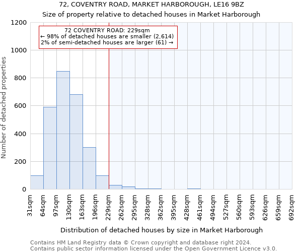 72, COVENTRY ROAD, MARKET HARBOROUGH, LE16 9BZ: Size of property relative to detached houses in Market Harborough