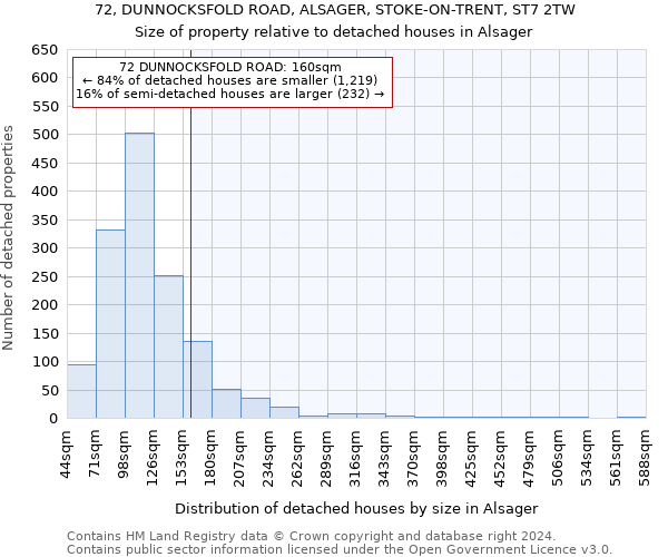 72, DUNNOCKSFOLD ROAD, ALSAGER, STOKE-ON-TRENT, ST7 2TW: Size of property relative to detached houses in Alsager