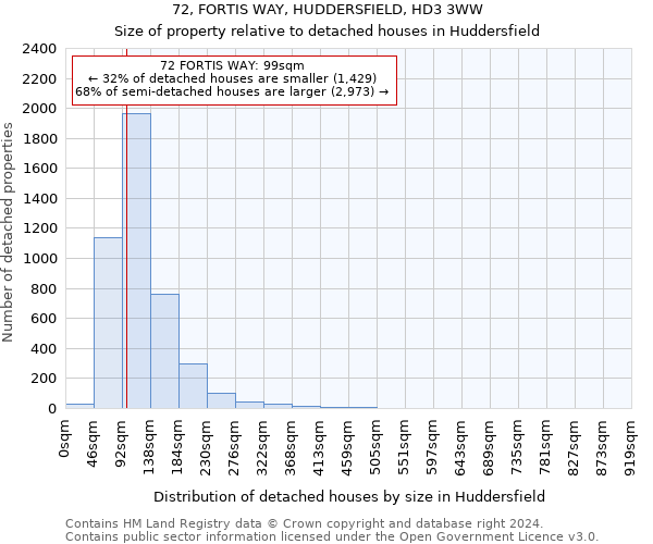 72, FORTIS WAY, HUDDERSFIELD, HD3 3WW: Size of property relative to detached houses in Huddersfield