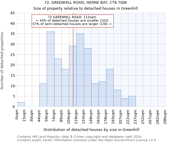 72, GREENHILL ROAD, HERNE BAY, CT6 7QW: Size of property relative to detached houses in Greenhill