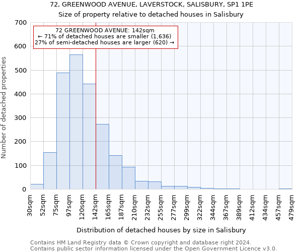 72, GREENWOOD AVENUE, LAVERSTOCK, SALISBURY, SP1 1PE: Size of property relative to detached houses in Salisbury