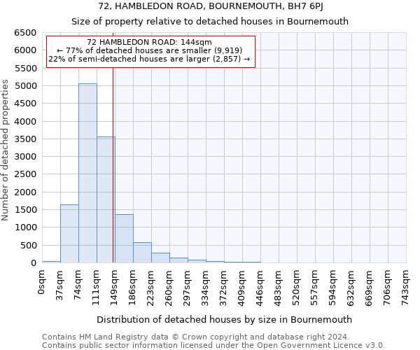 72, HAMBLEDON ROAD, BOURNEMOUTH, BH7 6PJ: Size of property relative to detached houses in Bournemouth