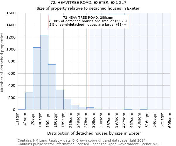 72, HEAVITREE ROAD, EXETER, EX1 2LP: Size of property relative to detached houses in Exeter