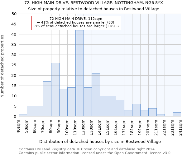 72, HIGH MAIN DRIVE, BESTWOOD VILLAGE, NOTTINGHAM, NG6 8YX: Size of property relative to detached houses in Bestwood Village