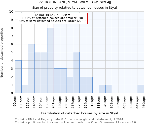 72, HOLLIN LANE, STYAL, WILMSLOW, SK9 4JJ: Size of property relative to detached houses in Styal