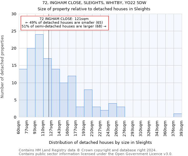 72, INGHAM CLOSE, SLEIGHTS, WHITBY, YO22 5DW: Size of property relative to detached houses in Sleights