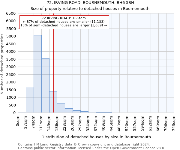 72, IRVING ROAD, BOURNEMOUTH, BH6 5BH: Size of property relative to detached houses in Bournemouth