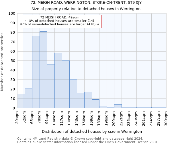 72, MEIGH ROAD, WERRINGTON, STOKE-ON-TRENT, ST9 0JY: Size of property relative to detached houses in Werrington