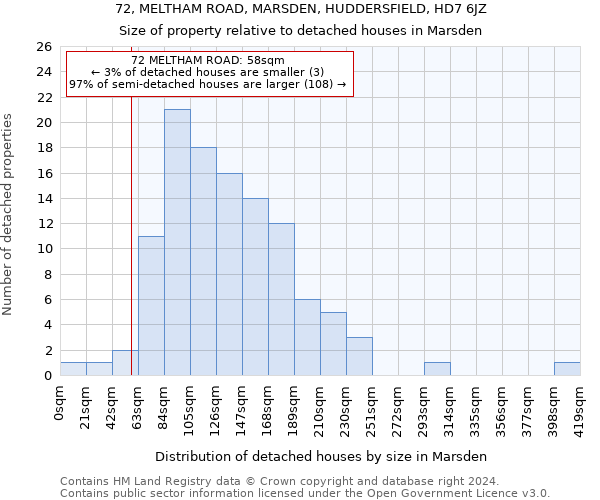 72, MELTHAM ROAD, MARSDEN, HUDDERSFIELD, HD7 6JZ: Size of property relative to detached houses in Marsden