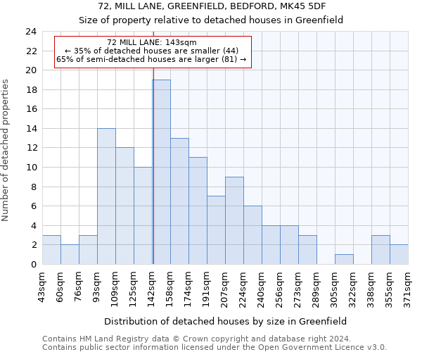 72, MILL LANE, GREENFIELD, BEDFORD, MK45 5DF: Size of property relative to detached houses in Greenfield