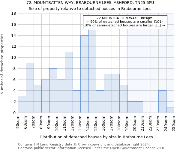 72, MOUNTBATTEN WAY, BRABOURNE LEES, ASHFORD, TN25 6PU: Size of property relative to detached houses in Brabourne Lees