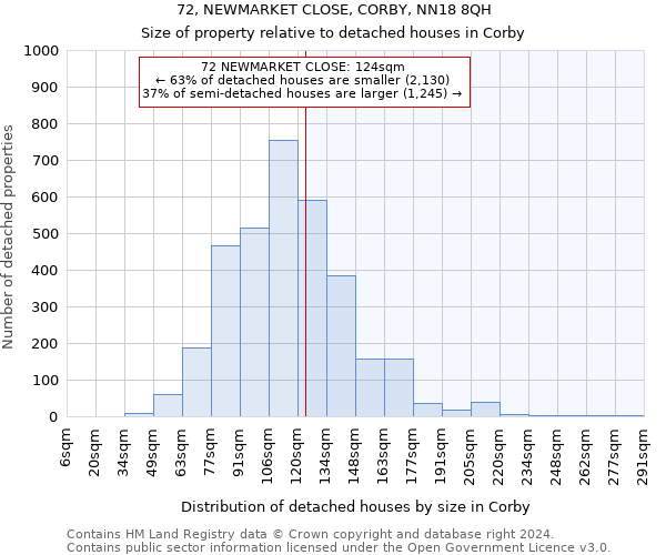 72, NEWMARKET CLOSE, CORBY, NN18 8QH: Size of property relative to detached houses in Corby