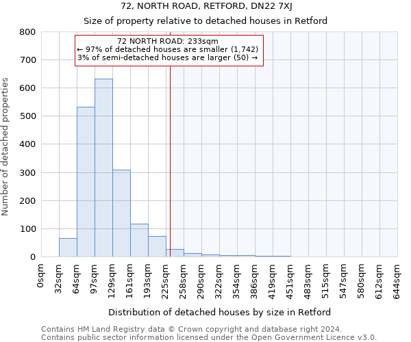 72, NORTH ROAD, RETFORD, DN22 7XJ: Size of property relative to detached houses in Retford