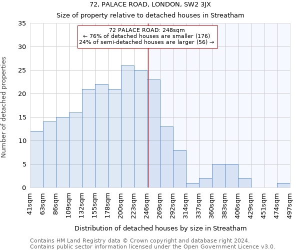 72, PALACE ROAD, LONDON, SW2 3JX: Size of property relative to detached houses in Streatham