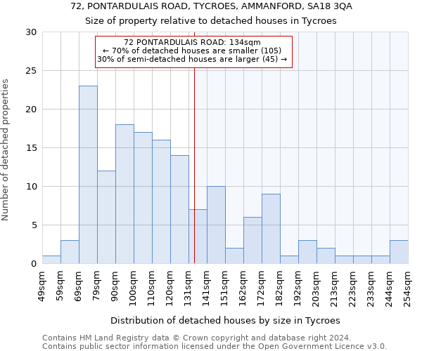 72, PONTARDULAIS ROAD, TYCROES, AMMANFORD, SA18 3QA: Size of property relative to detached houses in Tycroes