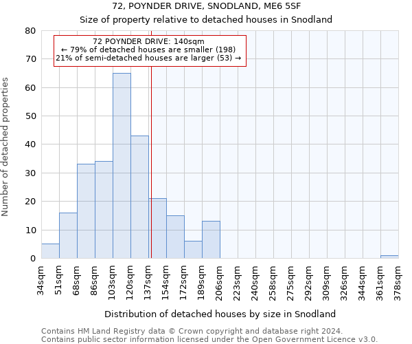 72, POYNDER DRIVE, SNODLAND, ME6 5SF: Size of property relative to detached houses in Snodland