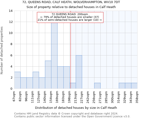 72, QUEENS ROAD, CALF HEATH, WOLVERHAMPTON, WV10 7DT: Size of property relative to detached houses in Calf Heath