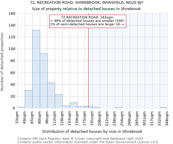 72, RECREATION ROAD, SHIREBROOK, MANSFIELD, NG20 8JY: Size of property relative to detached houses in Shirebrook