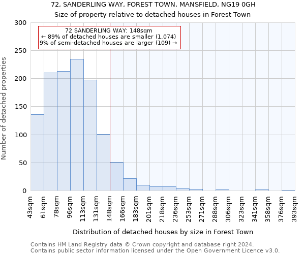 72, SANDERLING WAY, FOREST TOWN, MANSFIELD, NG19 0GH: Size of property relative to detached houses in Forest Town