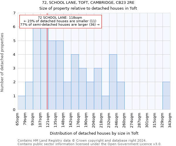 72, SCHOOL LANE, TOFT, CAMBRIDGE, CB23 2RE: Size of property relative to detached houses in Toft