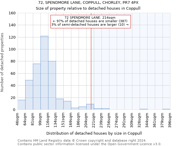 72, SPENDMORE LANE, COPPULL, CHORLEY, PR7 4PX: Size of property relative to detached houses in Coppull