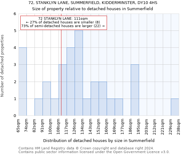 72, STANKLYN LANE, SUMMERFIELD, KIDDERMINSTER, DY10 4HS: Size of property relative to detached houses in Summerfield