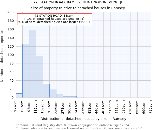 72, STATION ROAD, RAMSEY, HUNTINGDON, PE26 1JB: Size of property relative to detached houses in Ramsey