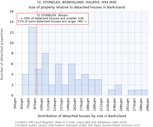 72, STONELEA, BARKISLAND, HALIFAX, HX4 0HD: Size of property relative to detached houses in Barkisland