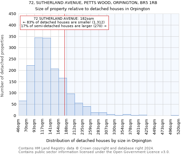 72, SUTHERLAND AVENUE, PETTS WOOD, ORPINGTON, BR5 1RB: Size of property relative to detached houses in Orpington