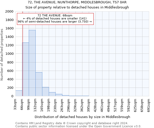 72, THE AVENUE, NUNTHORPE, MIDDLESBROUGH, TS7 0AR: Size of property relative to detached houses in Middlesbrough