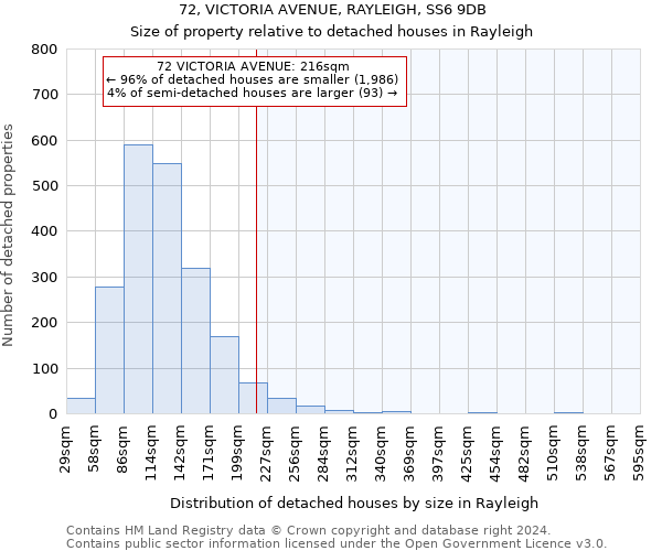 72, VICTORIA AVENUE, RAYLEIGH, SS6 9DB: Size of property relative to detached houses in Rayleigh