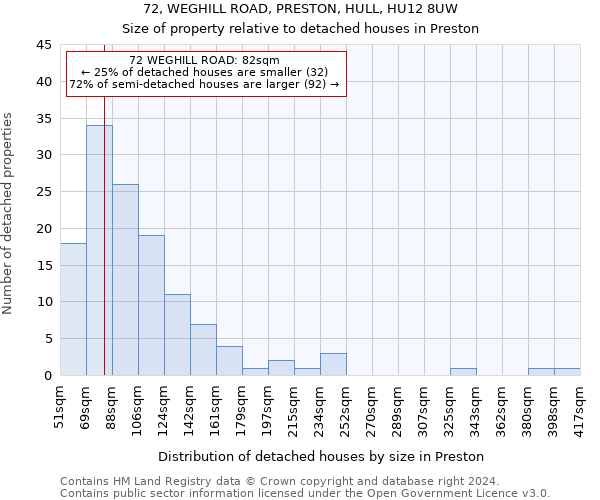 72, WEGHILL ROAD, PRESTON, HULL, HU12 8UW: Size of property relative to detached houses in Preston