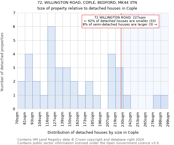 72, WILLINGTON ROAD, COPLE, BEDFORD, MK44 3TN: Size of property relative to detached houses in Cople