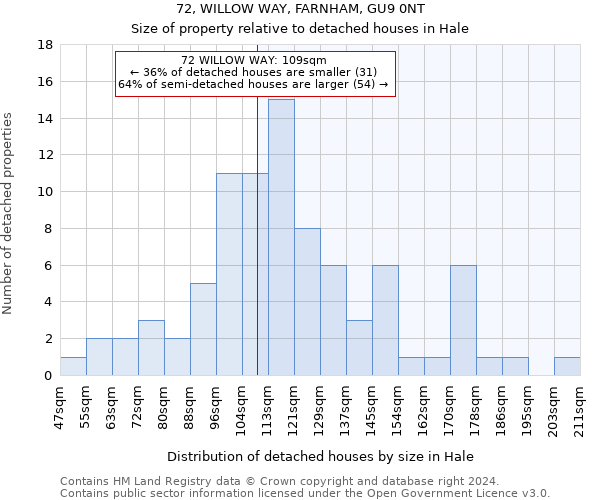 72, WILLOW WAY, FARNHAM, GU9 0NT: Size of property relative to detached houses in Hale