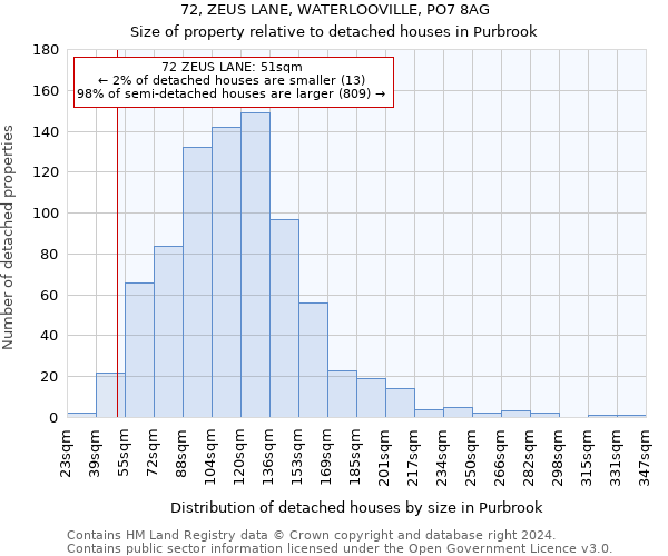 72, ZEUS LANE, WATERLOOVILLE, PO7 8AG: Size of property relative to detached houses in Purbrook