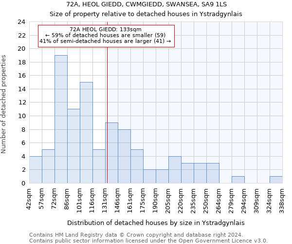 72A, HEOL GIEDD, CWMGIEDD, SWANSEA, SA9 1LS: Size of property relative to detached houses in Ystradgynlais